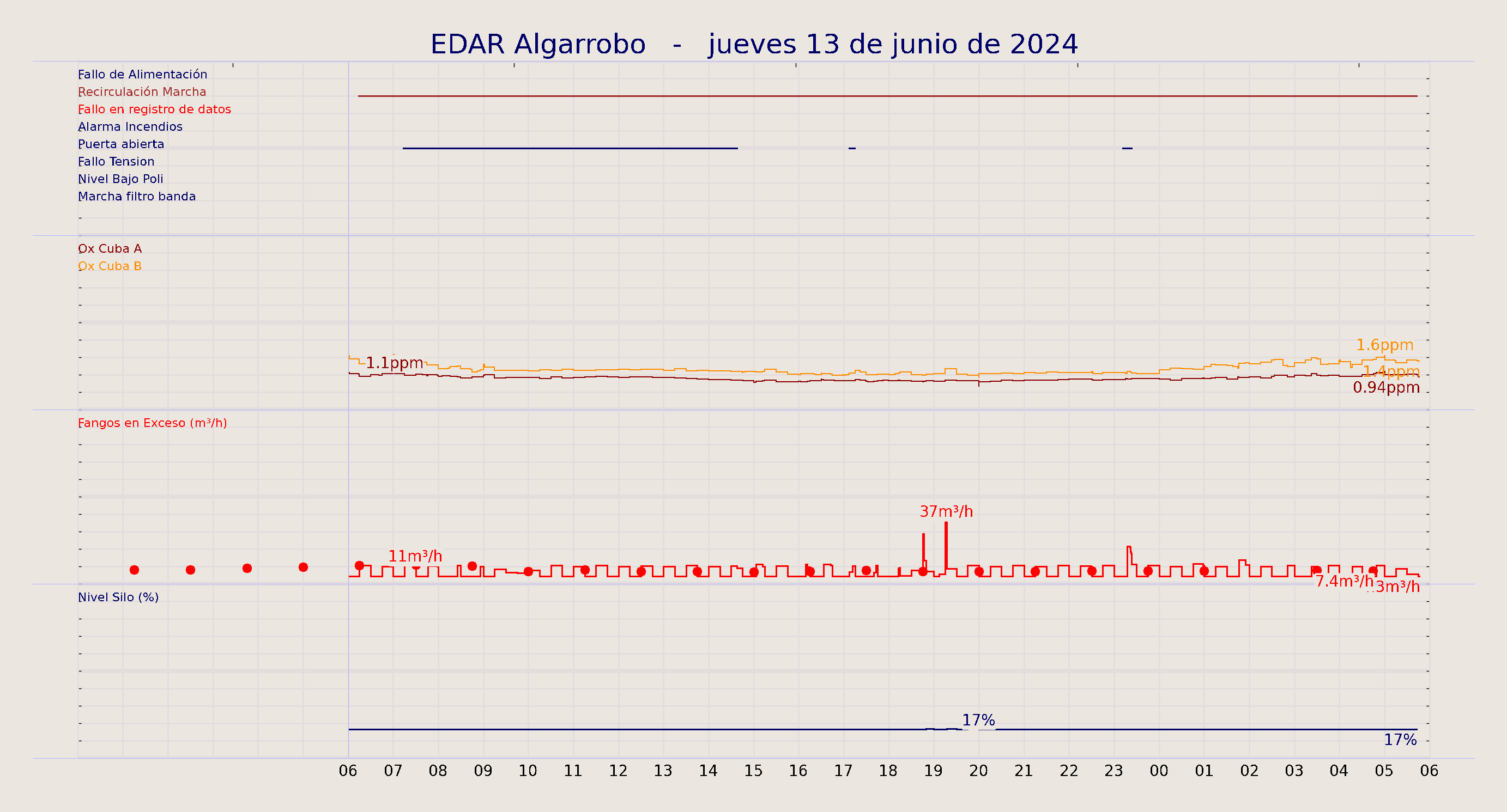 ../../imagenes/vid/2024/EDAR Algarrobo/2024-06-13 EDAR Algarrobo.png
